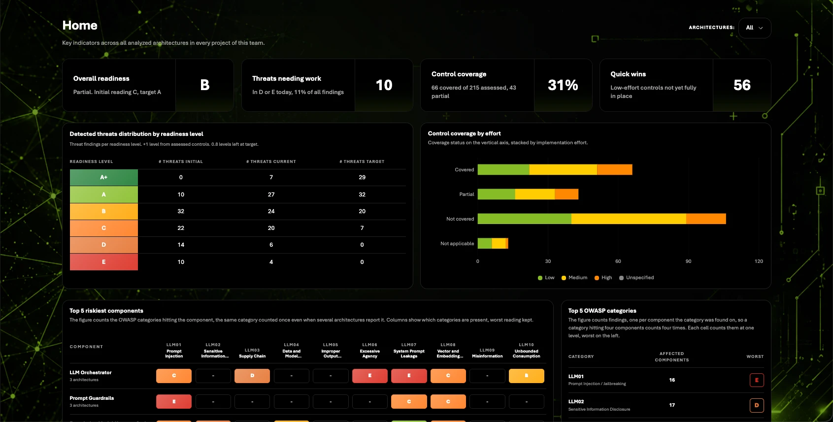 RedX Readiness overview