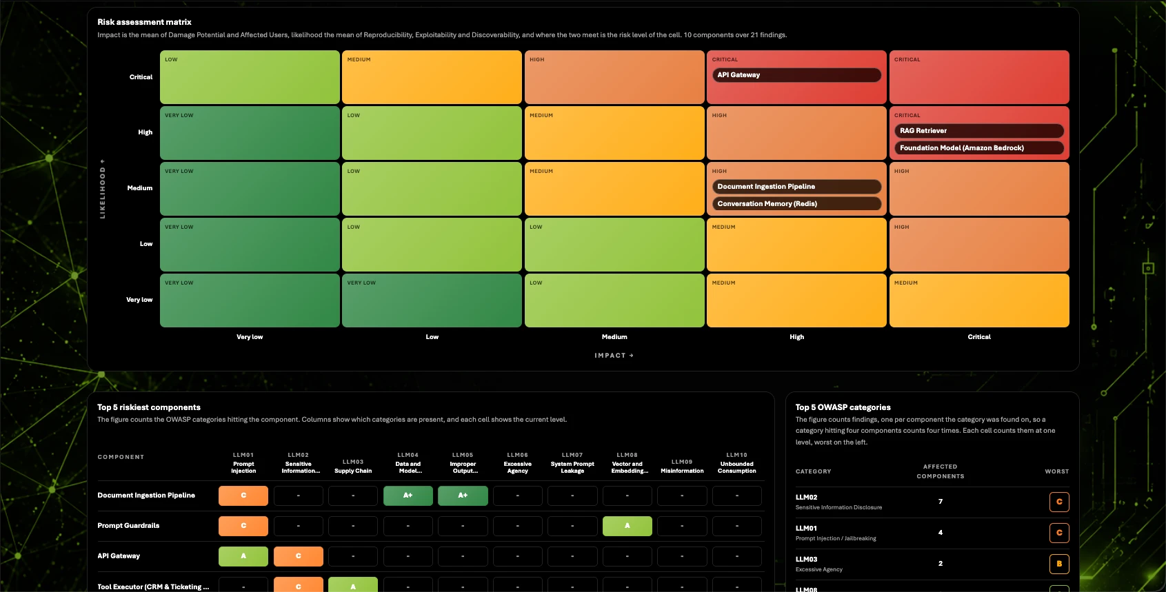 RedX Risk assessment matrix